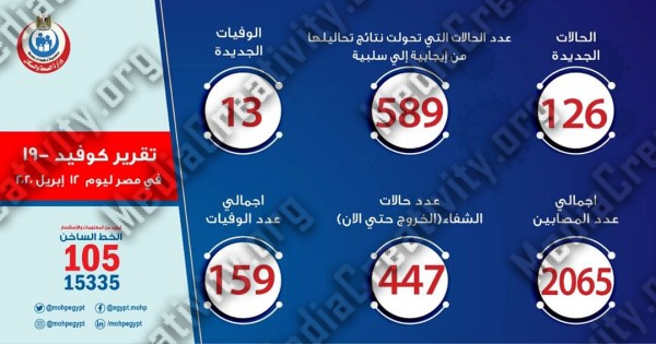 أعداد المصابين بفيروس كورونا فى مصر