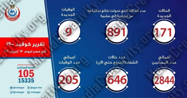 اعداد الإصابة بفيروس كورونا فى مصر