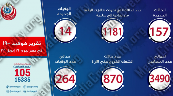 إرتفاع أعداد المصابين بفيروس كورونا فى مصر